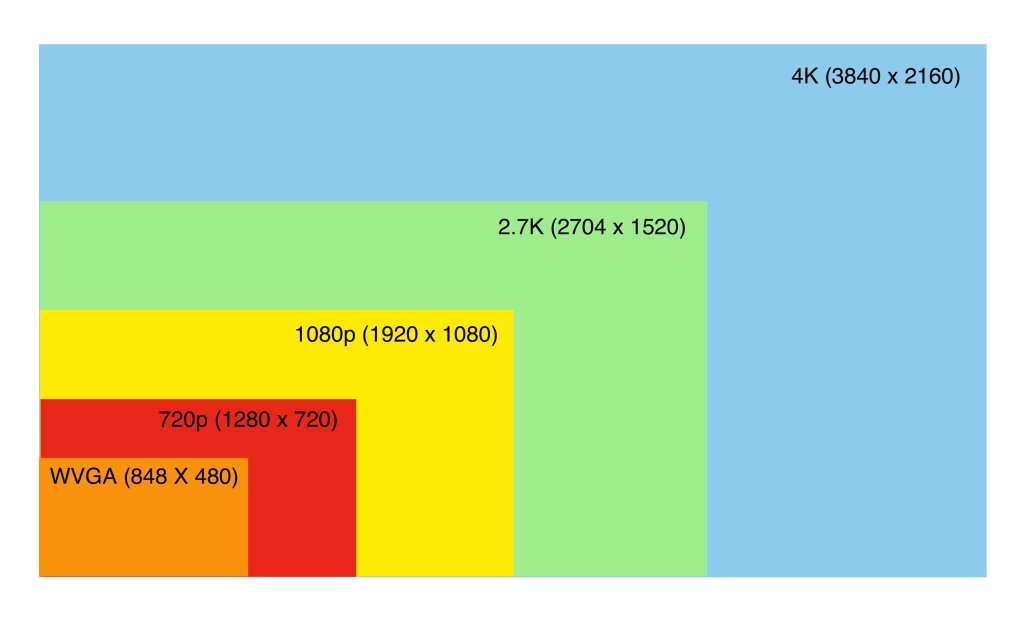 Video resolution comparison